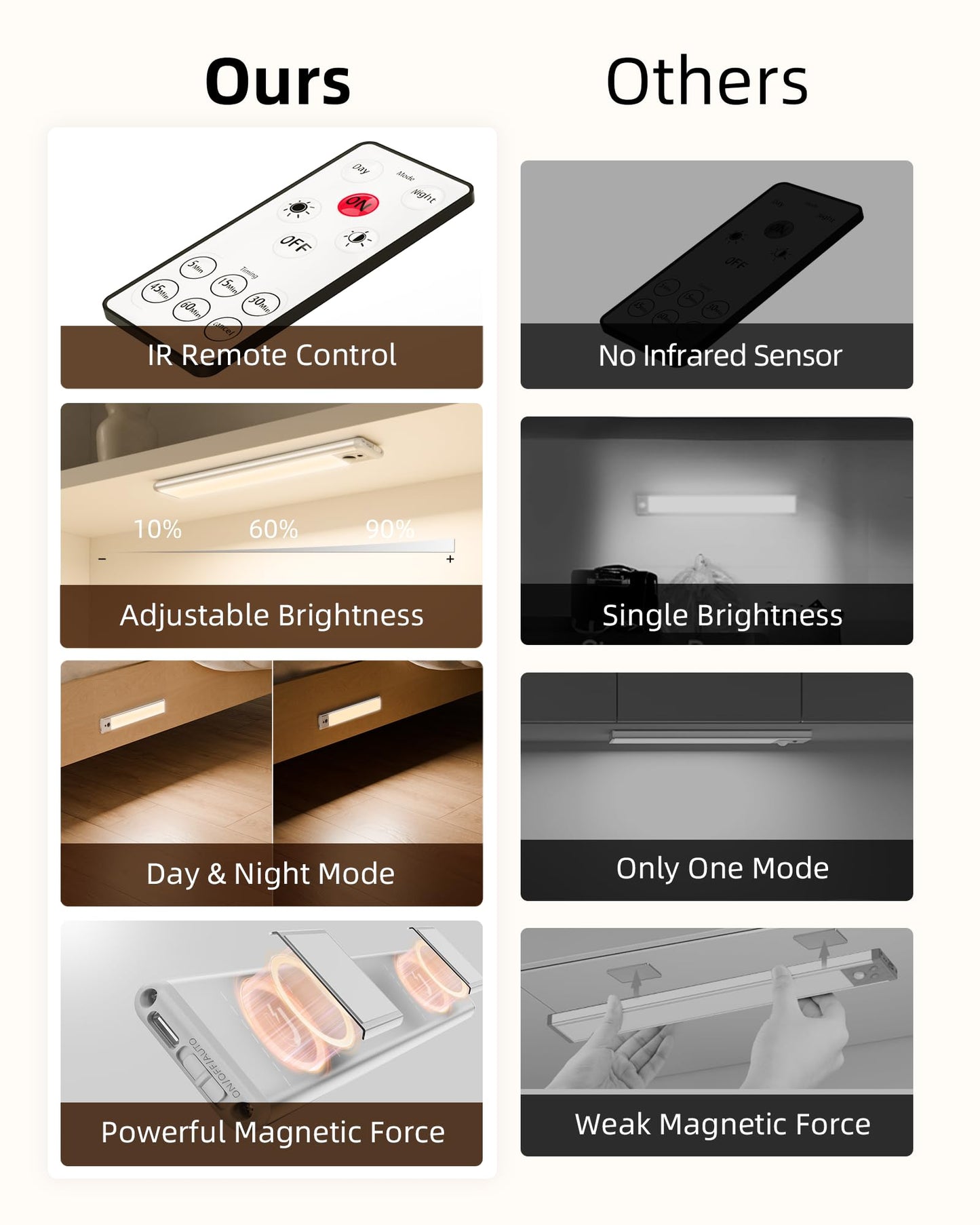EZVALO Under Cabinet Lights, LED Closet Lights Wireless USB Charging, Motion Sensor Lighting Indoor 5700K Dimmable with Remote Control (White) 5 Pack