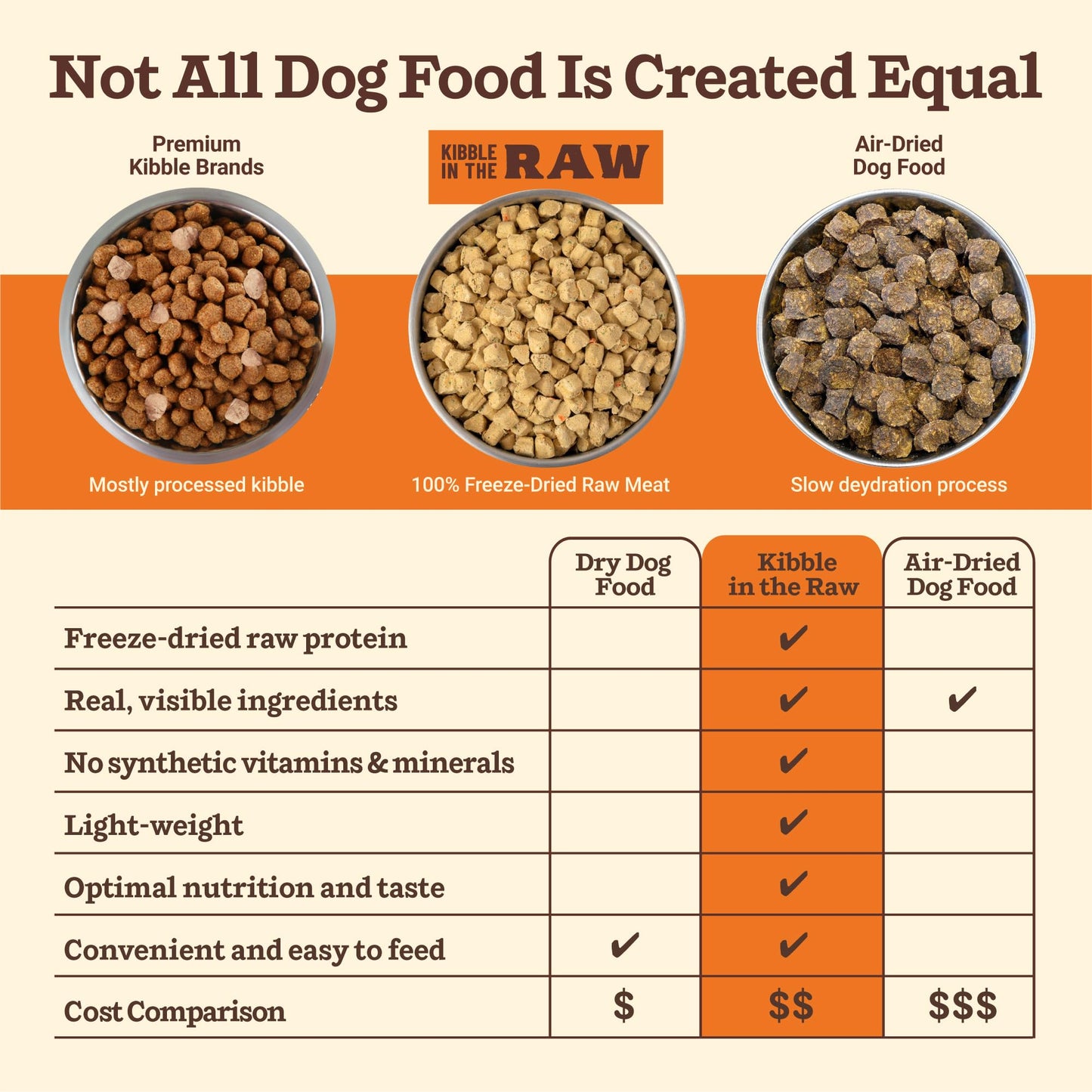 Primal Kibble in The Raw, Freeze Dried Dog Food, Puppy Recipe, Scoop & Serve, Made with Raw Protein, Whole Ingredient Nutrition, Crafted in The USA, Dry Dog Food 5.4 lb Bag
