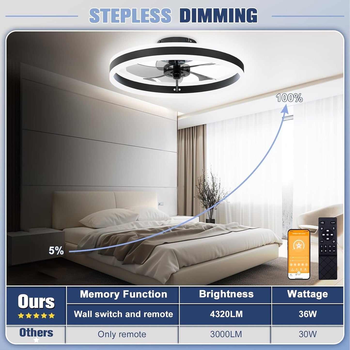 Low Profile Ceiling Fans with Lights and Remote, 19.7In Flush Mount