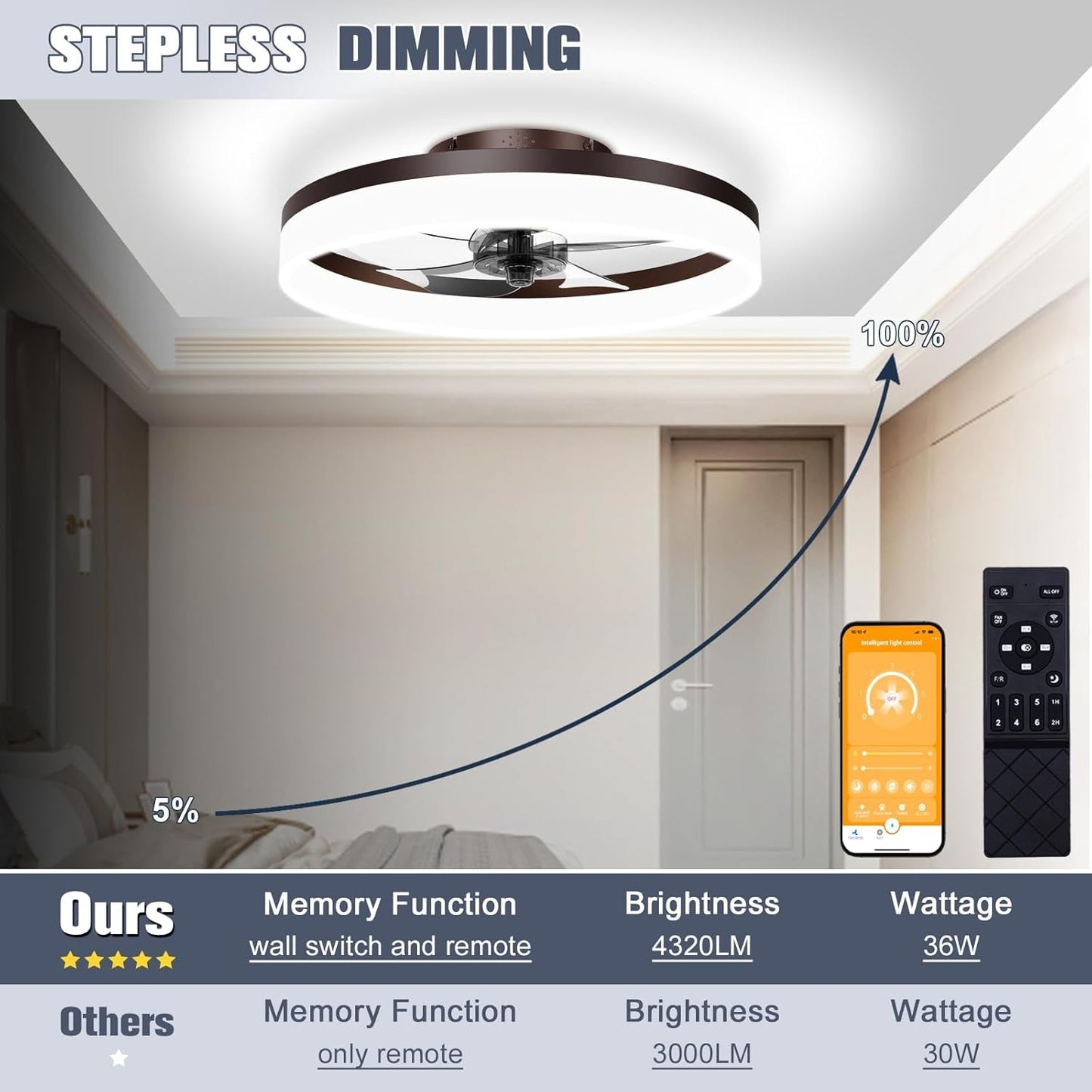 Low Profile Ceiling Fans with Lights and Remote, 19.7In Fandelier
