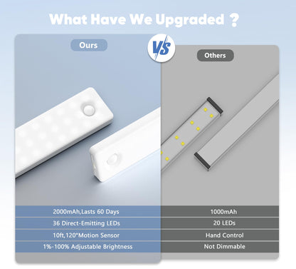 Under Cabinet Lighting, 2 Pack Motion Sensor Light Indoor, Rechargeable Closet Lights Battery Operated, LED Lights for Bedroom, Wireless Dimmable Cabinet Lights, Motion Sensor Step Night Light