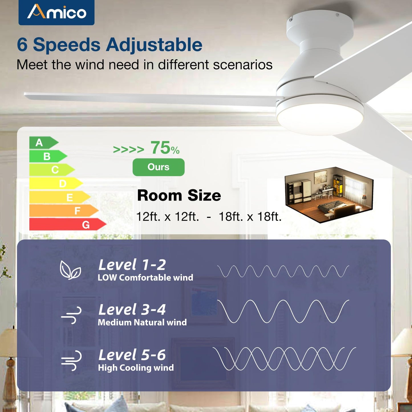 Amico Ceiling Fans with Lights, 42 inch Low Profile Ceiling Fan with Light and Remote Control, Flush Mount, Reversible, 3CCT, Dimmable, Noiseless, White Ceiling Fan for Bedroom, Indoor/Outdoor Use