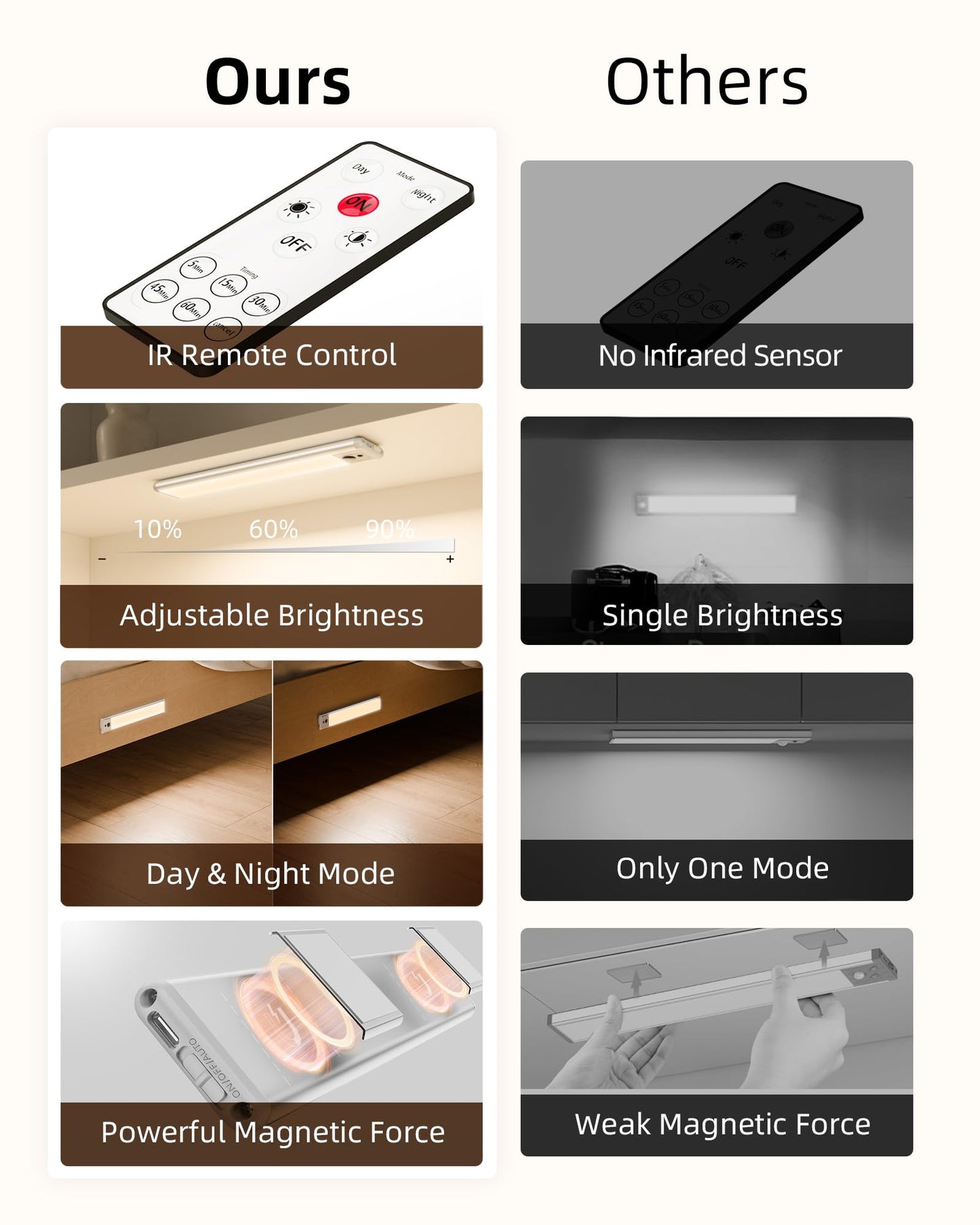 EZVALO Under Cabinet Lights, LED Closet Lights Wireless USB Charging, Motion Sensor Lighting Indoor 5700K Dimmable with Remote Control (White) 5 Pack