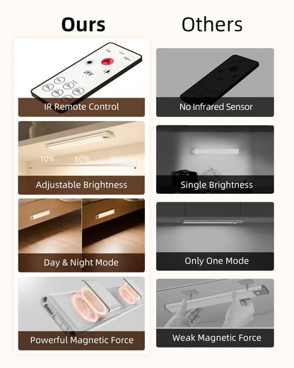EZVALO Under Cabinet Lights, LED Closet Lights Wireless USB Charging, Motion Sensor Lighting Indoor 5700K Dimmable with Remote Control (White) 5 Pack