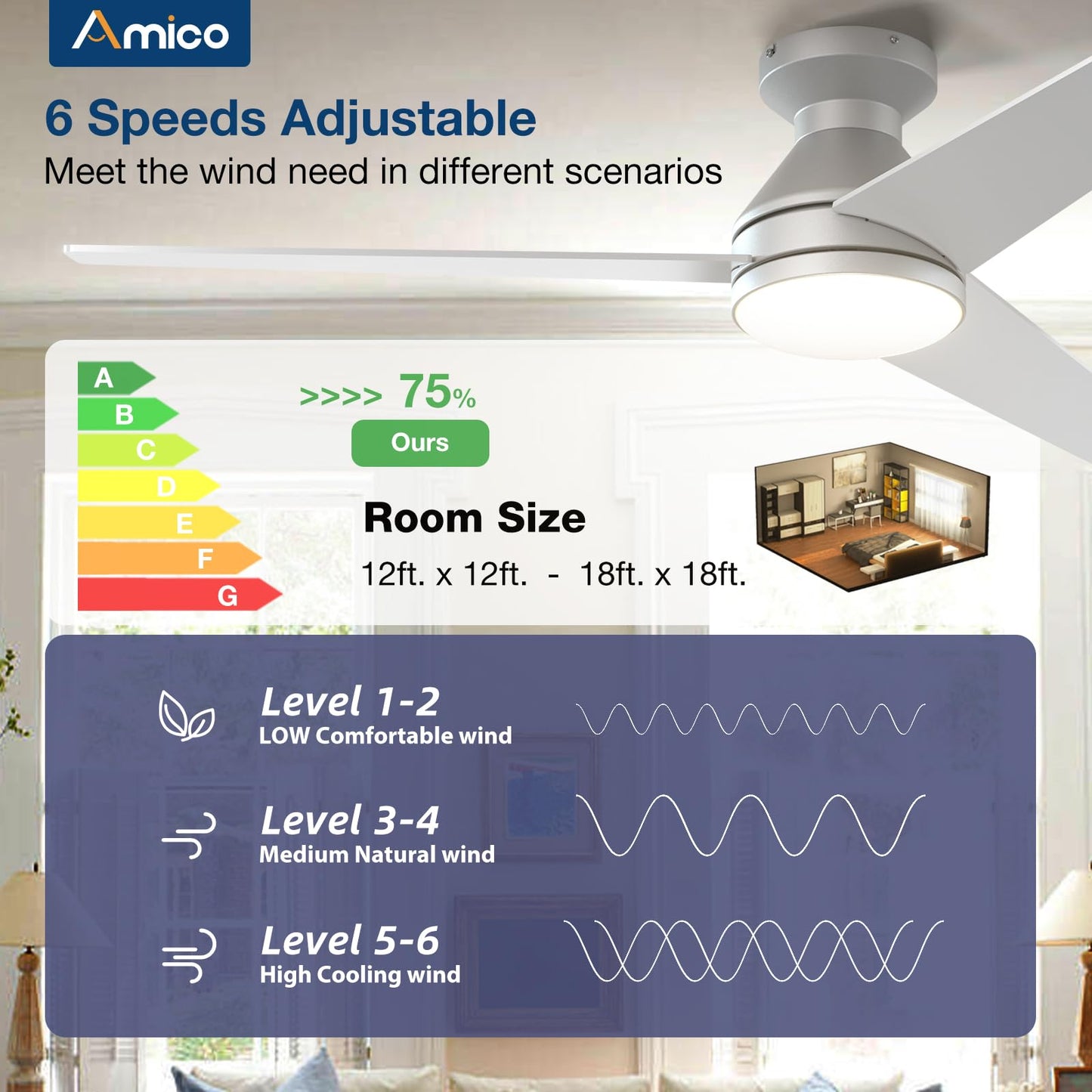 Amico Ceiling Fans with Lights, 42 inch Low Profile Ceiling Fan with Light and Remote Control, Flush Mount, Reversible, 3CCT, Dimmable, Noiseless, White Ceiling Fan for Bedroom, Indoor/Outdoor Use