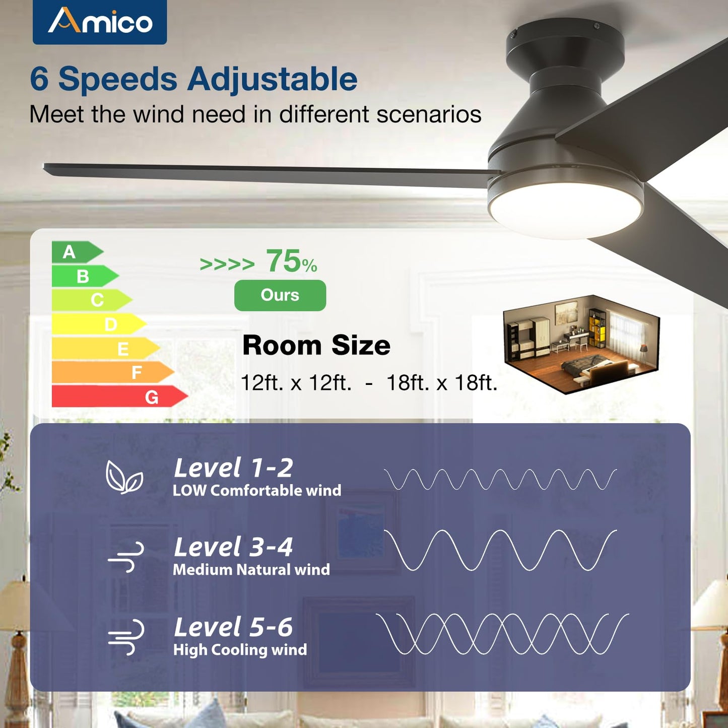 Amico Ceiling Fans with Lights, 42 inch Low Profile Ceiling Fan with Light and Remote Control, Flush Mount, Reversible, 3CCT, Dimmable, Noiseless, White Ceiling Fan for Bedroom, Indoor/Outdoor Use