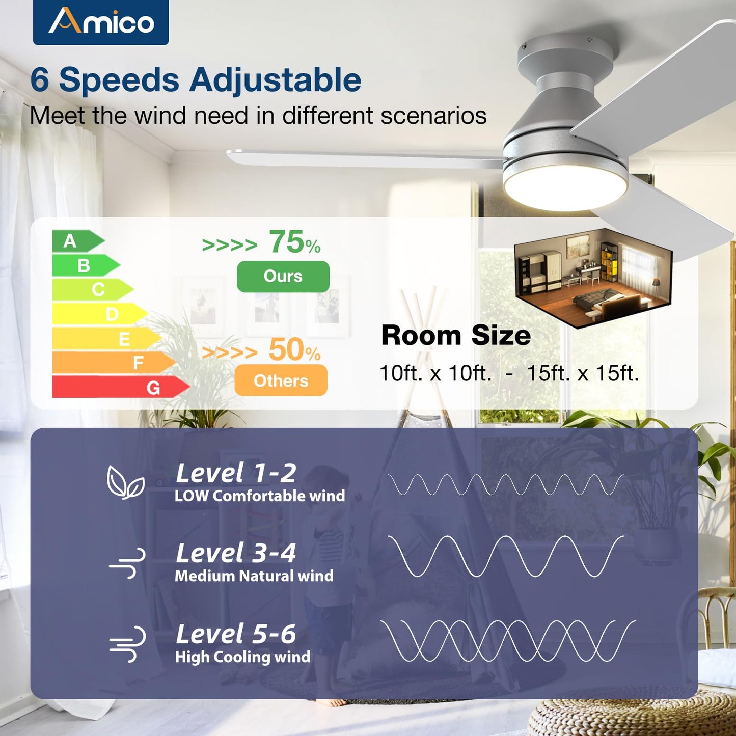 Amico Ceiling Fans with Lights, 42 inch Low Profile Ceiling Fan with Light and Remote Control, Flush Mount, Reversible, 3CCT, Dimmable, Noiseless, White Ceiling Fan for Bedroom, Indoor/Outdoor Use