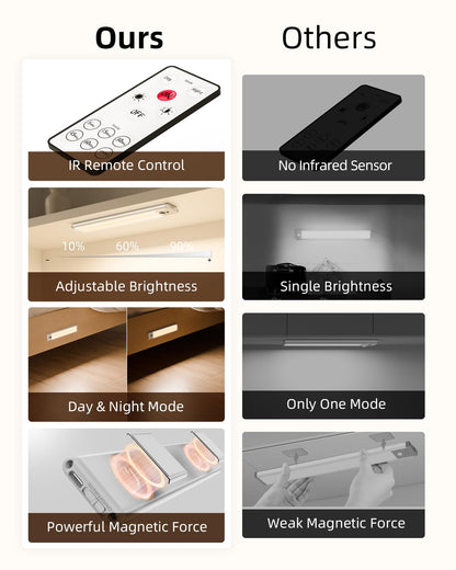 EZVALO Under Cabinet Lights, LED Closet Lights Wireless USB Charging, Motion Sensor Lighting Indoor 5700K Dimmable with Remote Control (White) 5 Pack