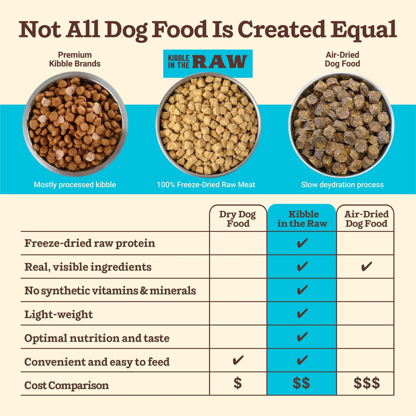 Primal Kibble in The Raw, Freeze Dried Dog Food, Puppy Recipe, Scoop & Serve, Made with Raw Protein, Whole Ingredient Nutrition, Crafted in The USA, Dry Dog Food 5.4 lb Bag