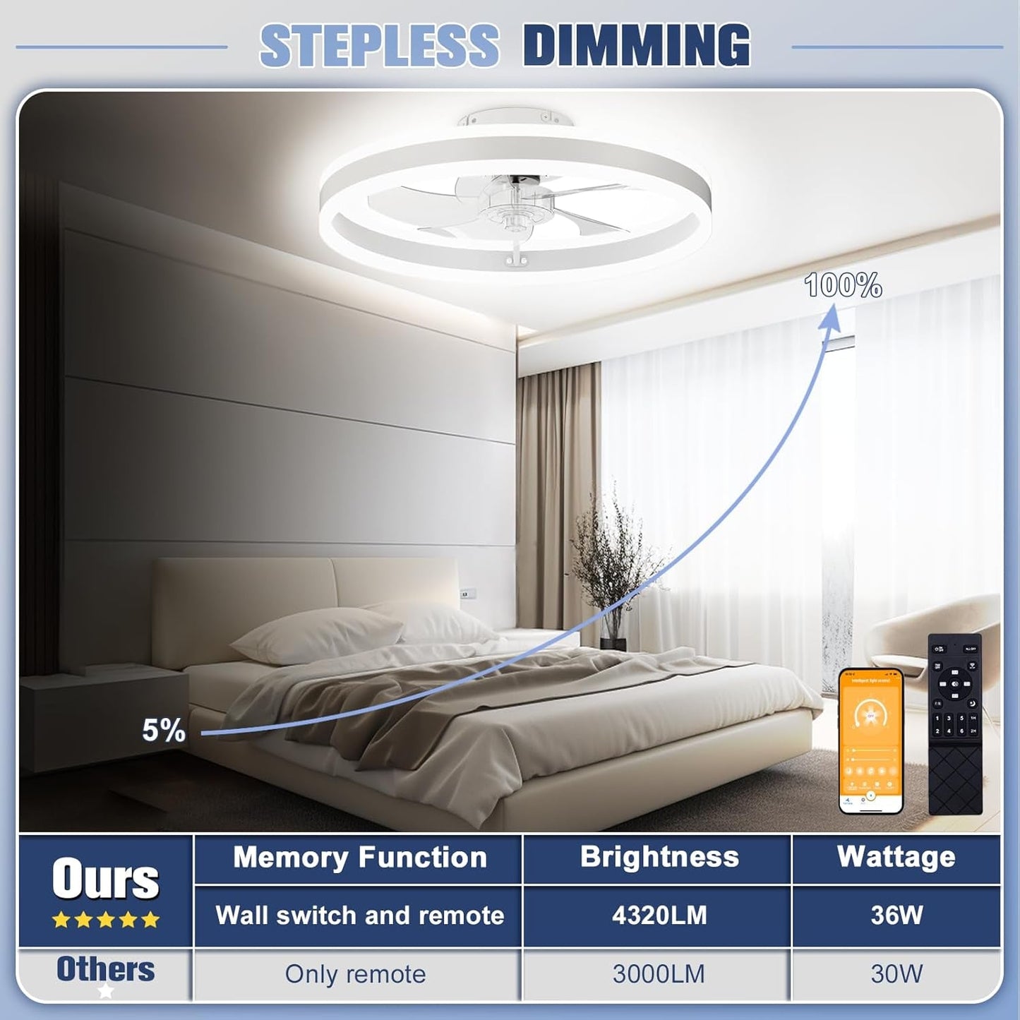 Low Profile Ceiling Fans with Lights and Remote, 19.7In Flush Mount