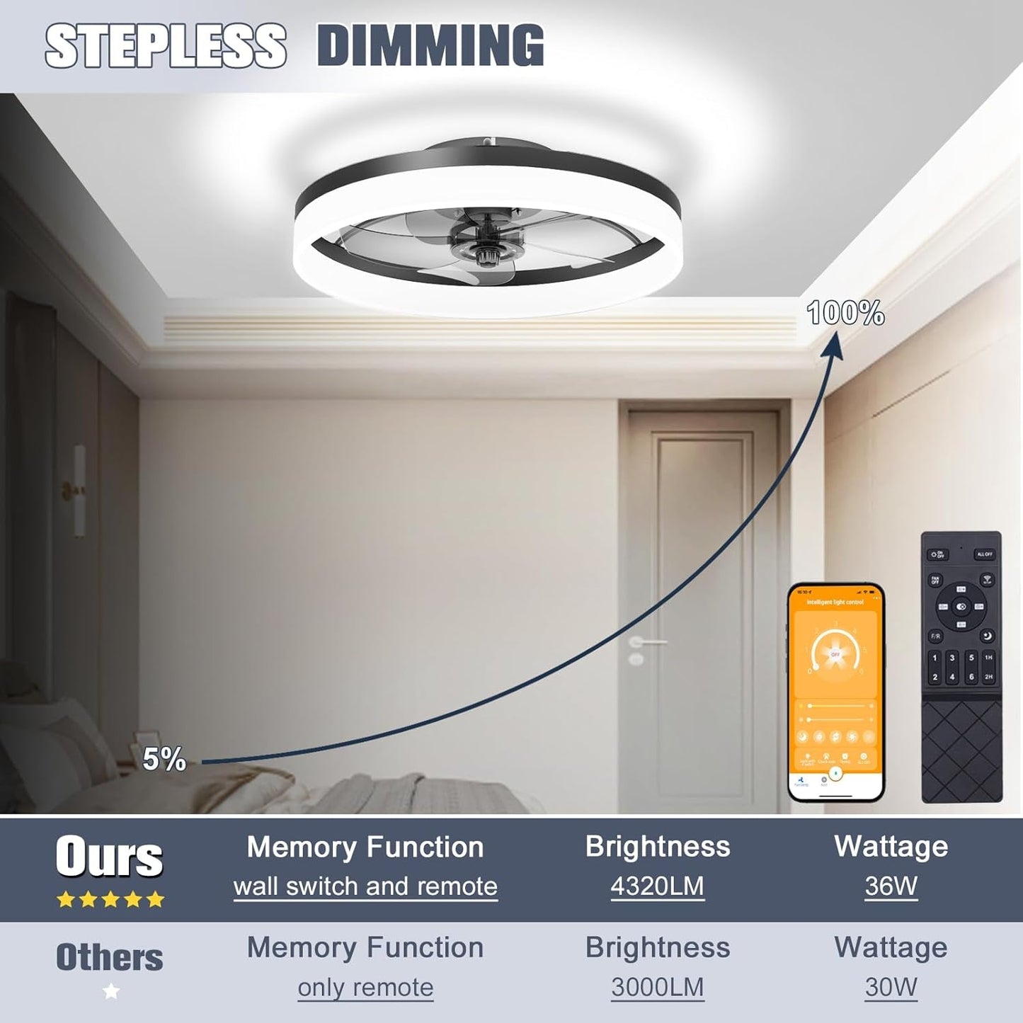 Low Profile Ceiling Fans with Lights and Remote, Fandelier Ceiling Fan